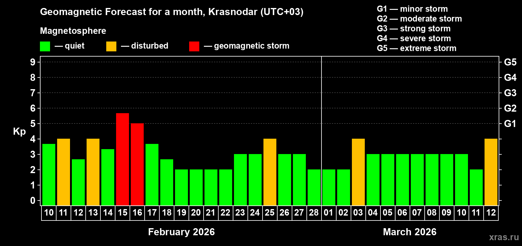 Forecast of the daily maximal value of geomagnetic index&nbsp;Kp for <b>1 month</b> (31 days) <b>from Feb 10, 2026 to Mar 12, 2026</b>