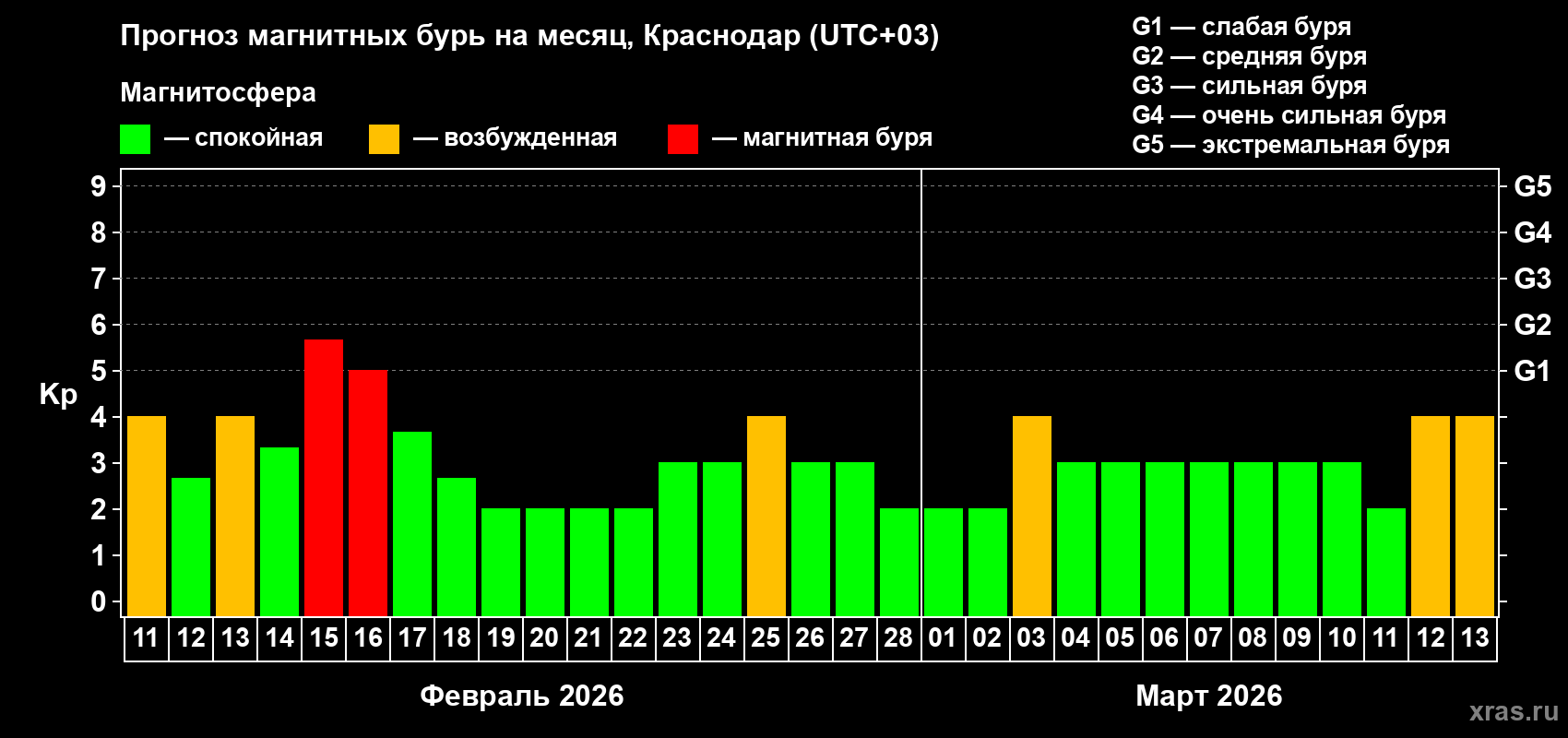 Прогноз максимального суточного геомагнитного индекса&nbsp;Kp на <b>1 месяц</b> (31 день) <b>с 11 февраля по 13 марта 2026 г</b>