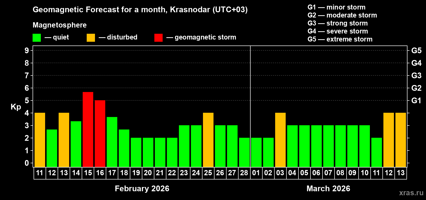 Forecast of the daily maximal value of geomagnetic index&nbsp;Kp for <b>1 month</b> (31 days) <b>from Feb 11, 2026 to Mar 13, 2026</b>