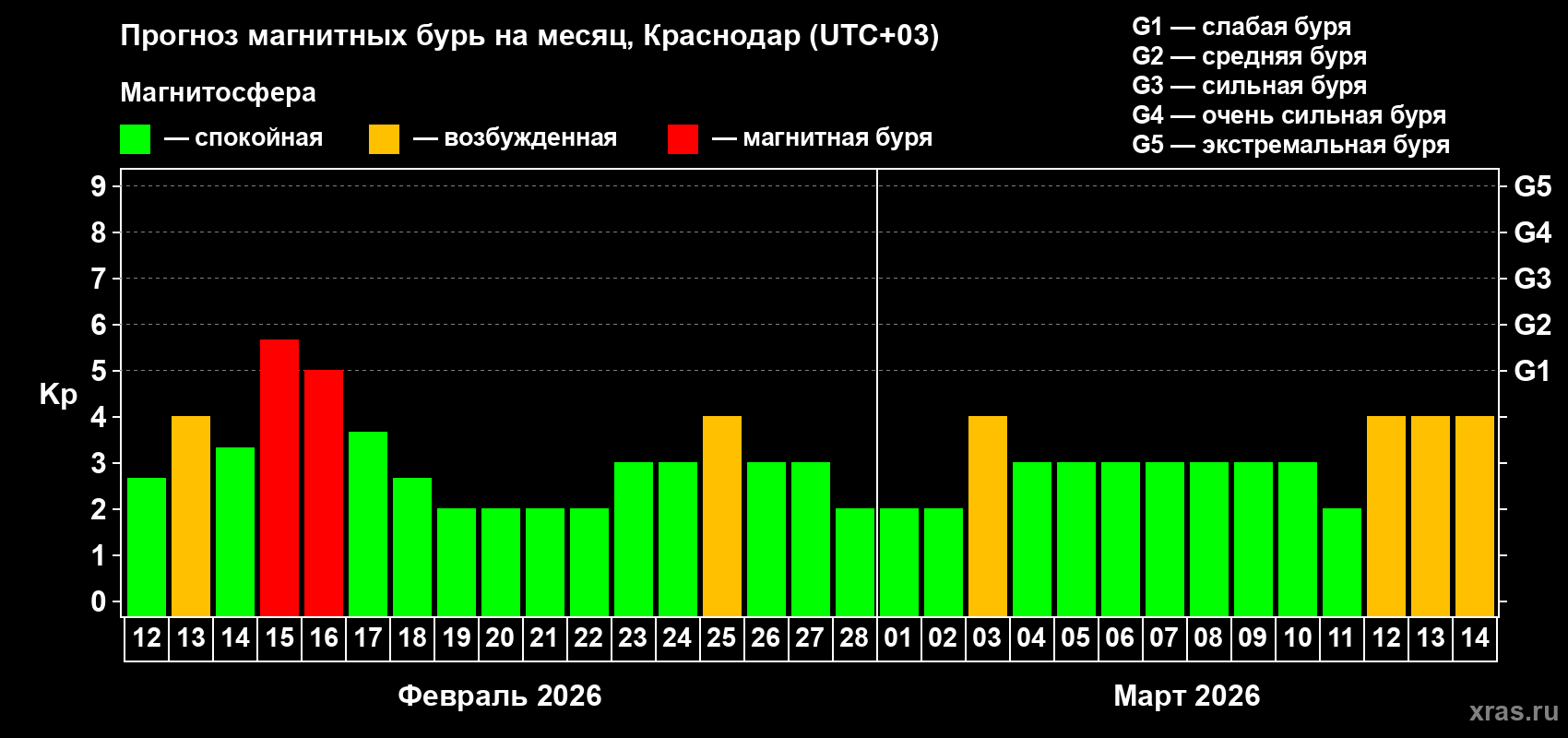 Прогноз максимального суточного геомагнитного индекса&nbsp;Kp на <b>1 месяц</b> (31 день) <b>с 12 февраля по 14 марта 2026 г</b>