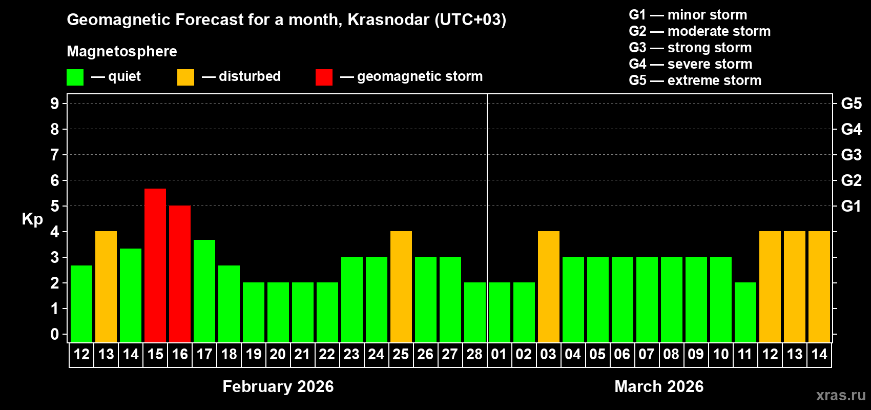 Forecast of the daily maximal value of geomagnetic index&nbsp;Kp for <b>1 month</b> (31 days) <b>from Feb 12, 2026 to Mar 14, 2026</b>