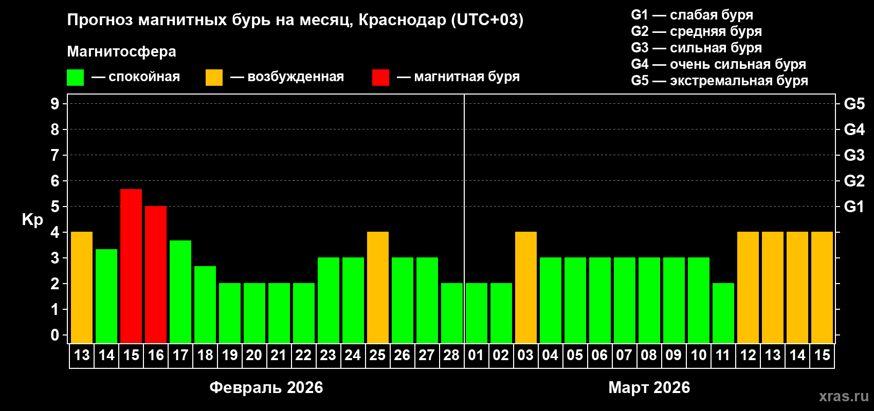 Прогноз максимального суточного геомагнитного индекса&nbsp;Kp на <b>1 месяц</b> (31 день) <b>с 13 февраля по 15 марта 2026 г</b>