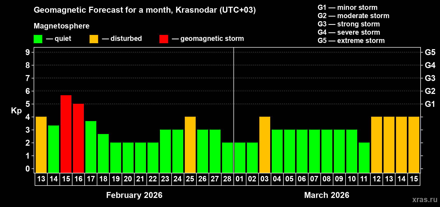 Forecast of the daily maximal value of geomagnetic index&nbsp;Kp for <b>1 month</b> (31 days) <b>from Feb 13, 2026 to Mar 15, 2026</b>