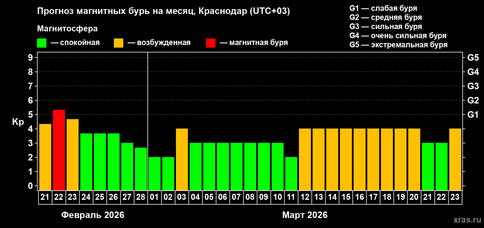 Прогноз максимального суточного геомагнитного индекса&nbsp;Kp на <b>1 месяц</b> (31 день) <b>с 21 февраля по 23 марта 2026 г</b>