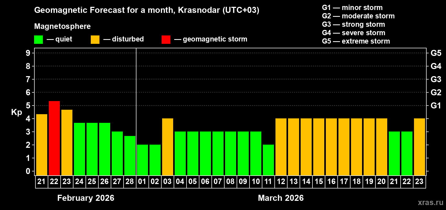 Forecast of the daily maximal value of geomagnetic index&nbsp;Kp for <b>1 month</b> (31 days) <b>from Feb 21, 2026 to Mar 23, 2026</b>