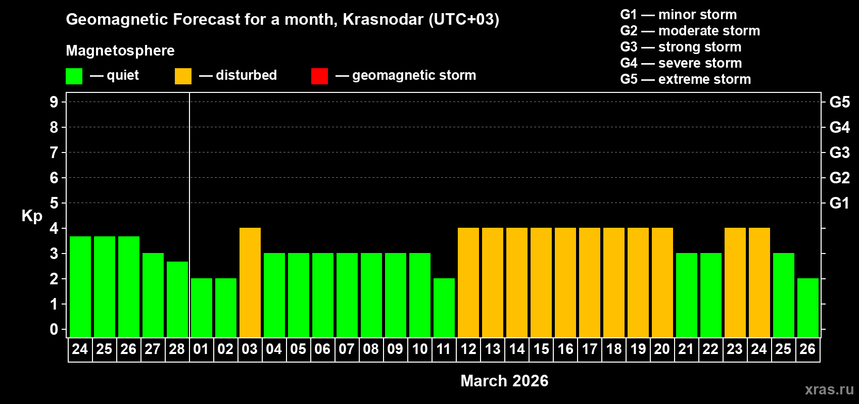 Forecast of the daily maximal value of geomagnetic index&nbsp;Kp for <b>1 month</b> (31 days) <b>from Feb 24, 2026 to Mar 26, 2026</b>
