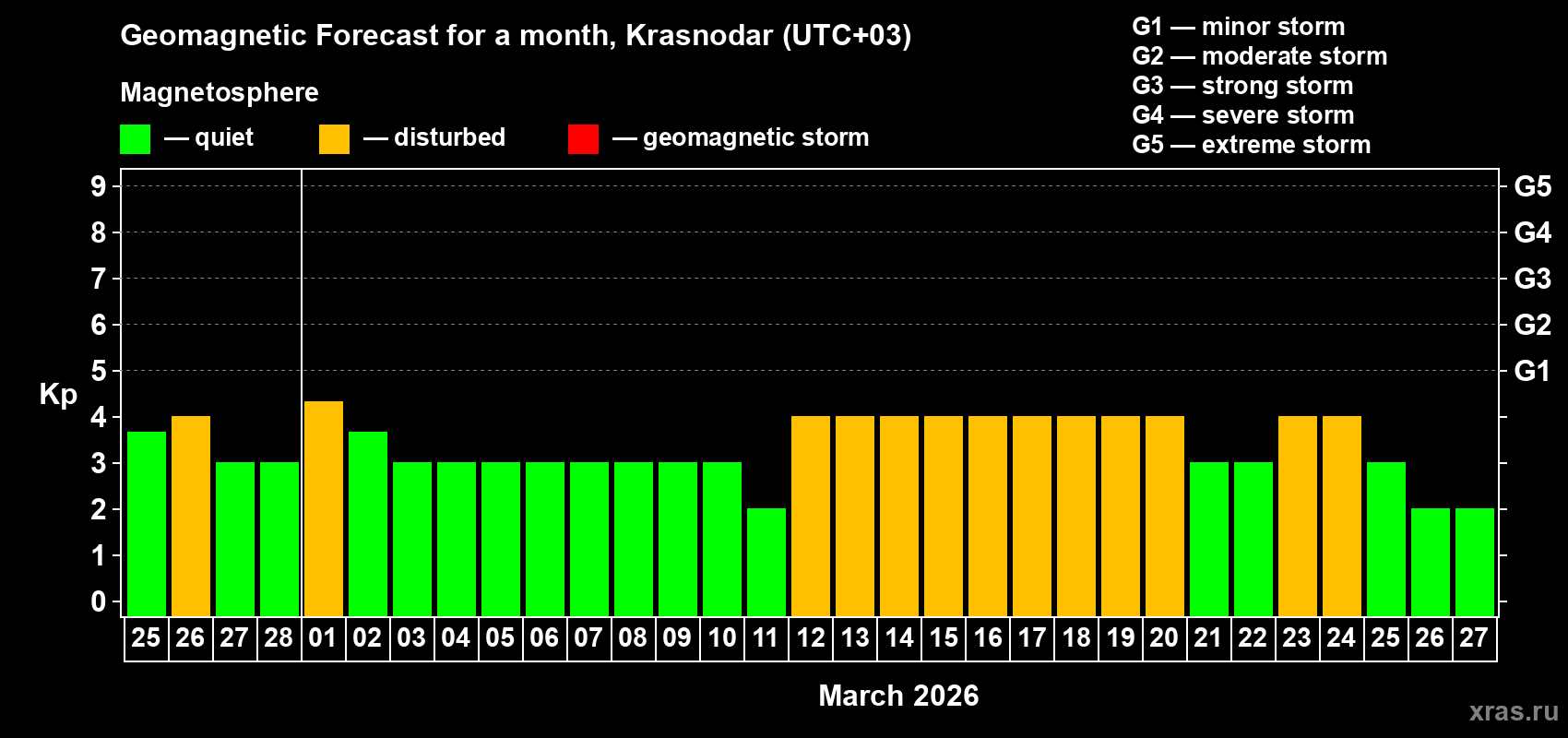 Forecast of the daily maximal value of geomagnetic index&nbsp;Kp for <b>1 month</b> (31 days) <b>from Feb 25, 2026 to Mar 27, 2026</b>