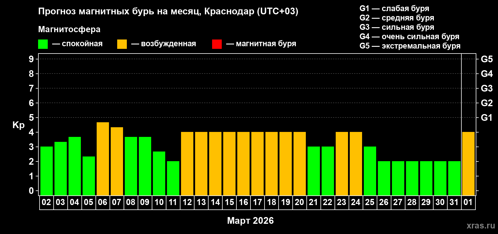 Прогноз максимального суточного геомагнитного индекса&nbsp;Kp на <b>1 месяц</b> (31 день) <b>с 02 марта по 01 апреля 2026 г</b>