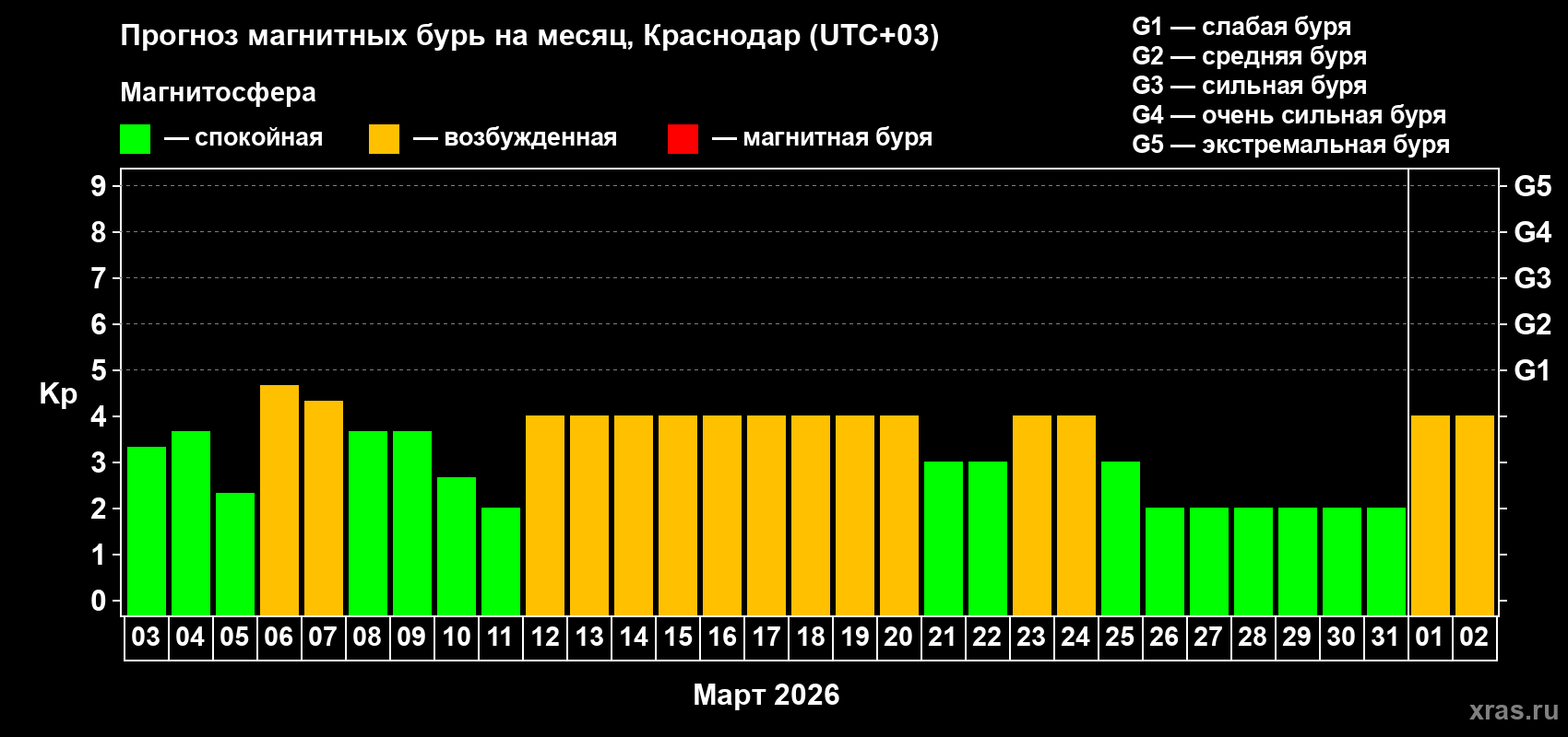 Прогноз максимального суточного геомагнитного индекса&nbsp;Kp на <b>1 месяц</b> (31 день) <b>с 03 марта по 02 апреля 2026 г</b>