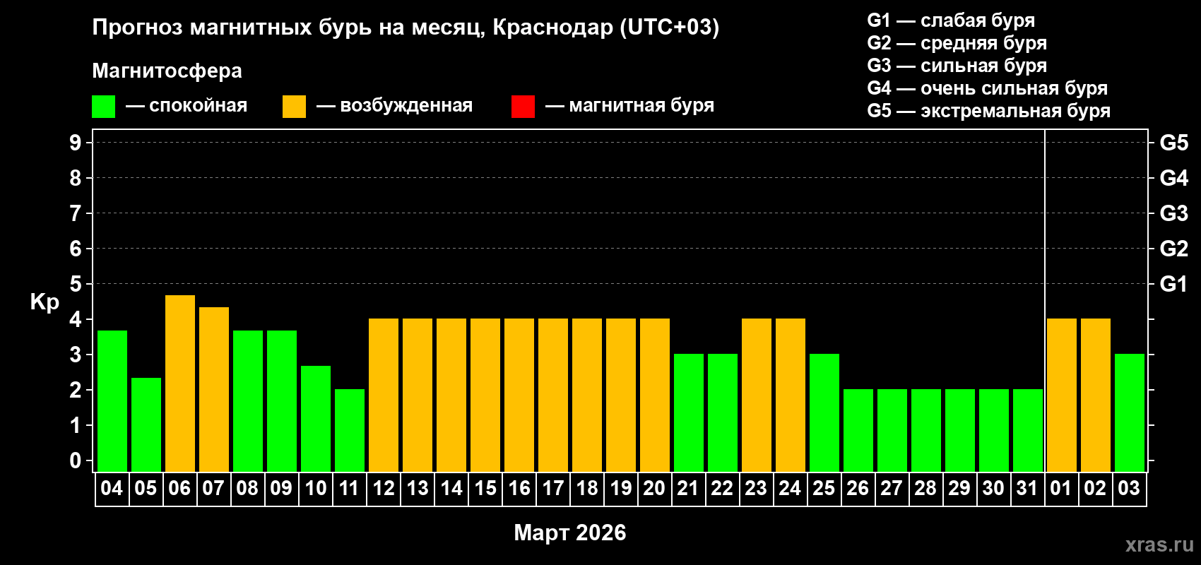 Прогноз максимального суточного геомагнитного индекса&nbsp;Kp на <b>1 месяц</b> (31 день) <b>с 04 марта по 03 апреля 2026 г</b>