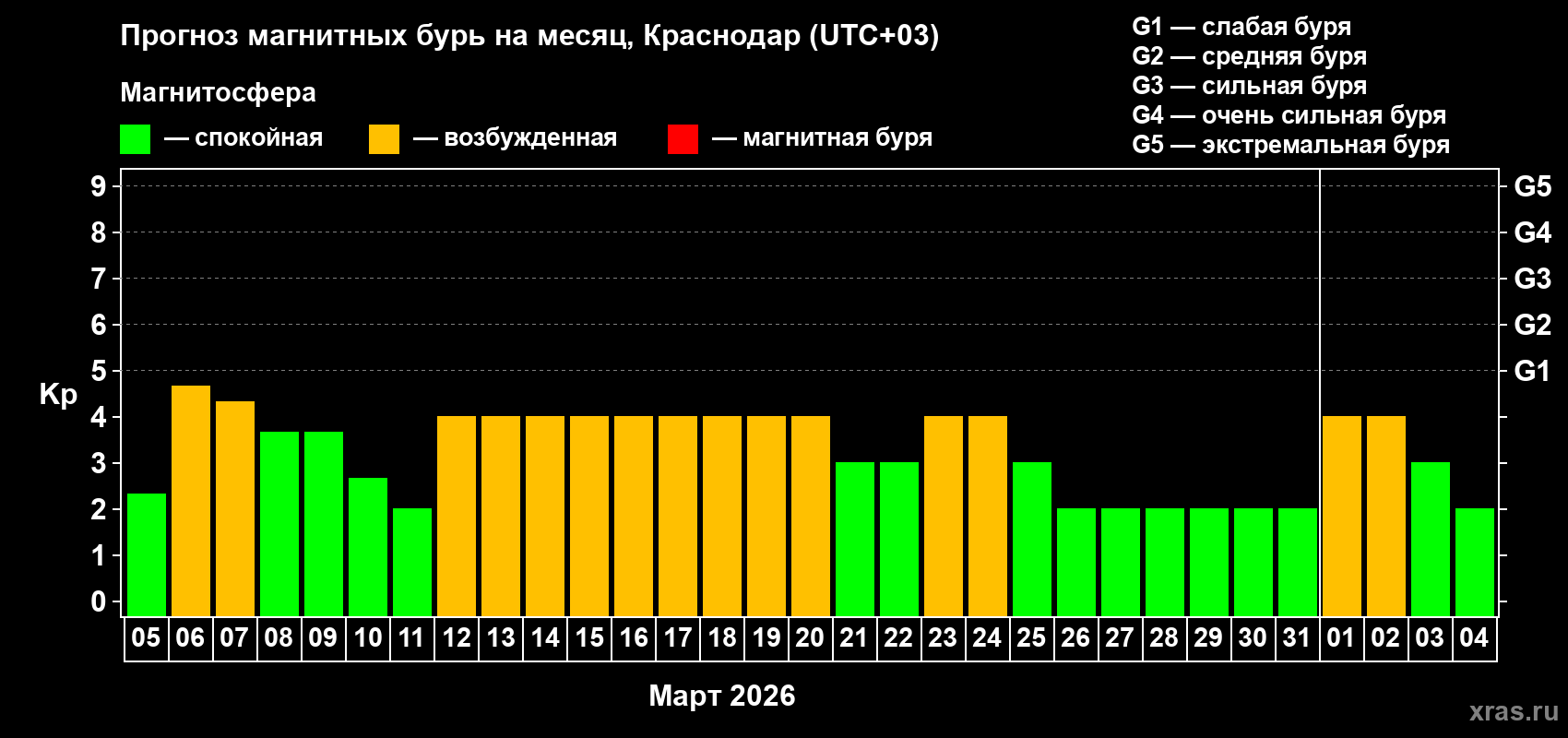 Прогноз максимального суточного геомагнитного индекса&nbsp;Kp на <b>1 месяц</b> (31 день) <b>с 05 марта по 04 апреля 2026 г</b>