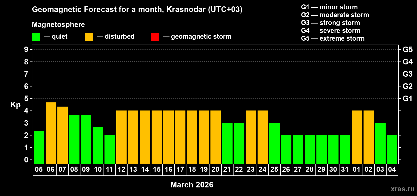 Forecast of the daily maximal value of geomagnetic index&nbsp;Kp for <b>1 month</b> (31 days) <b>from Mar 05, 2026 to Apr 04, 2026</b>