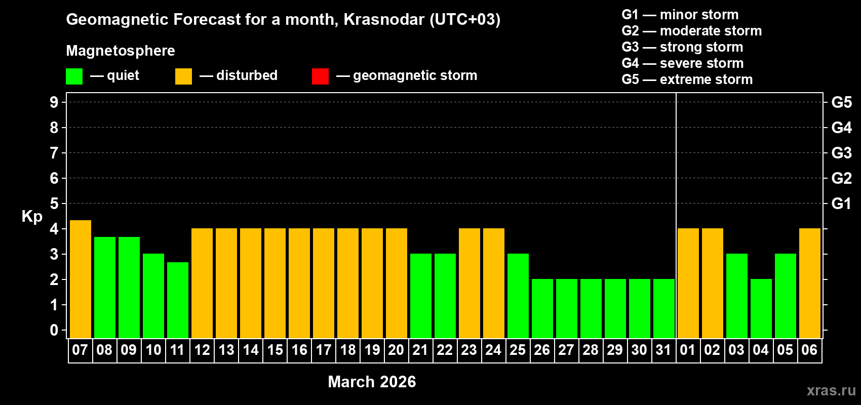 Forecast of the daily maximal value of geomagnetic index&nbsp;Kp for <b>1 month</b> (31 days) <b>from Mar 07, 2026 to Apr 06, 2026</b>