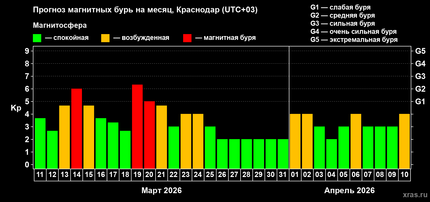 Прогноз максимального суточного геомагнитного индекса&nbsp;Kp на <b>1 месяц</b> (31 день) <b>с 11 марта по 10 апреля 2026 г</b>