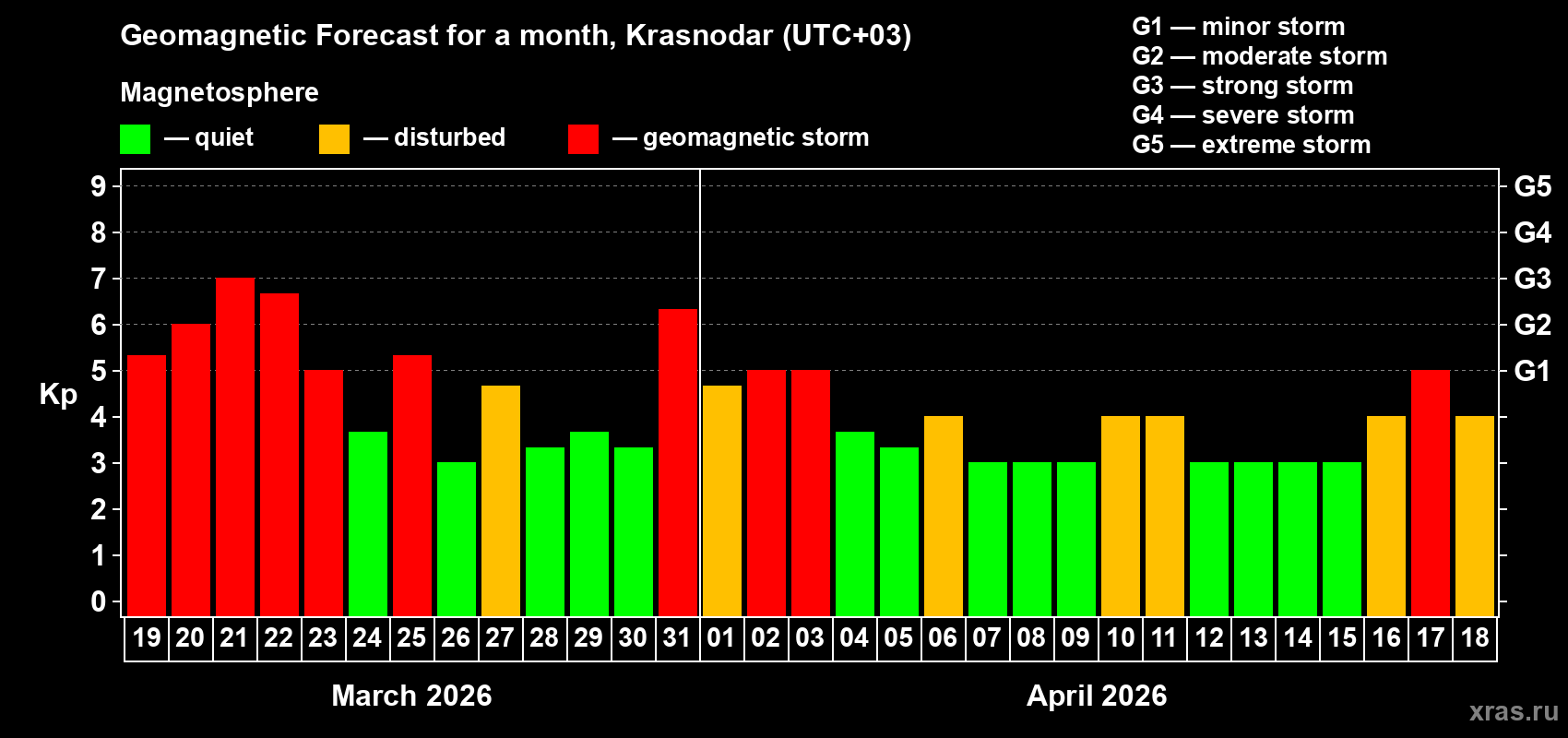Forecast of the daily maximal value of geomagnetic index&nbsp;Kp for <b>1 month</b> (31 days) <b>from Mar 19, 2026 to Apr 18, 2026</b>
