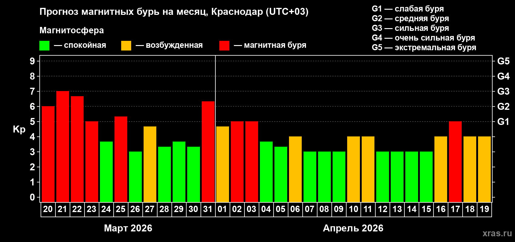 Прогноз максимального суточного геомагнитного индекса&nbsp;Kp на <b>1 месяц</b> (31 день) <b>с 20 марта по 19 апреля 2026 г</b>