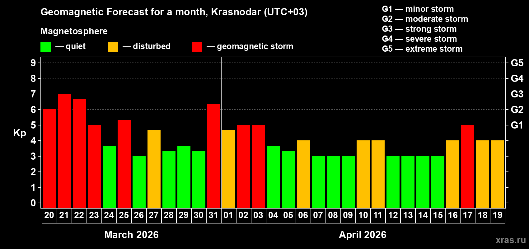 Forecast of the daily maximal value of geomagnetic index&nbsp;Kp for <b>1 month</b> (31 days) <b>from Mar 20, 2026 to Apr 19, 2026</b>