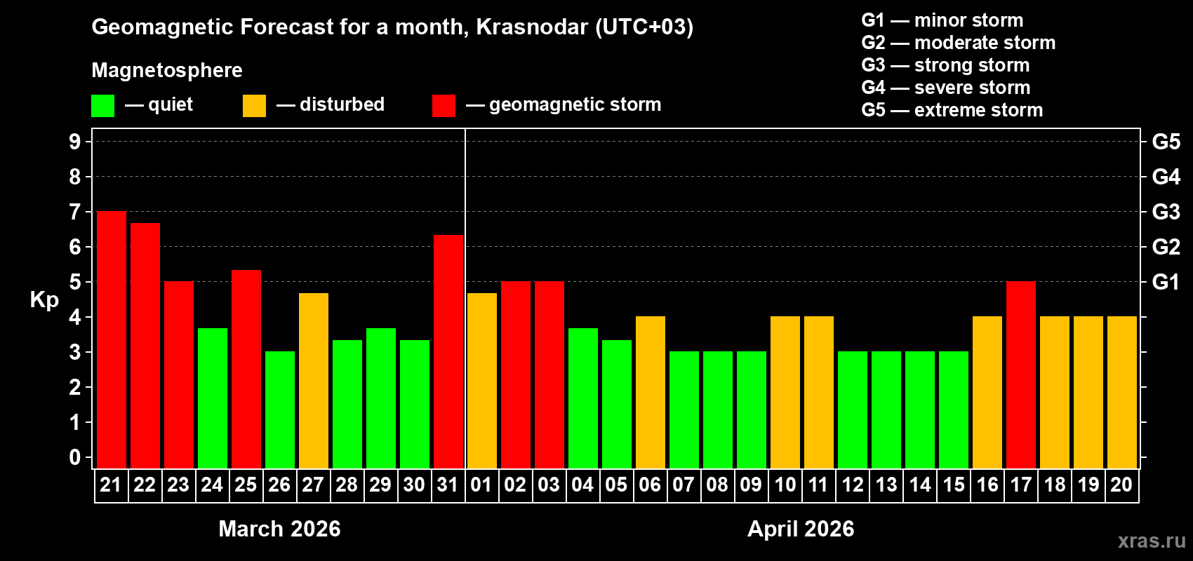 Forecast of the daily maximal value of geomagnetic index&nbsp;Kp for <b>1 month</b> (31 days) <b>from Mar 21, 2026 to Apr 20, 2026</b>
