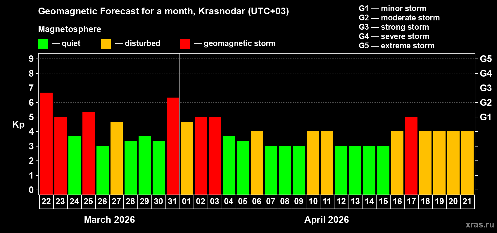 Forecast of the daily maximal value of geomagnetic index&nbsp;Kp for <b>1 month</b> (31 days) <b>from Mar 22, 2026 to Apr 21, 2026</b>