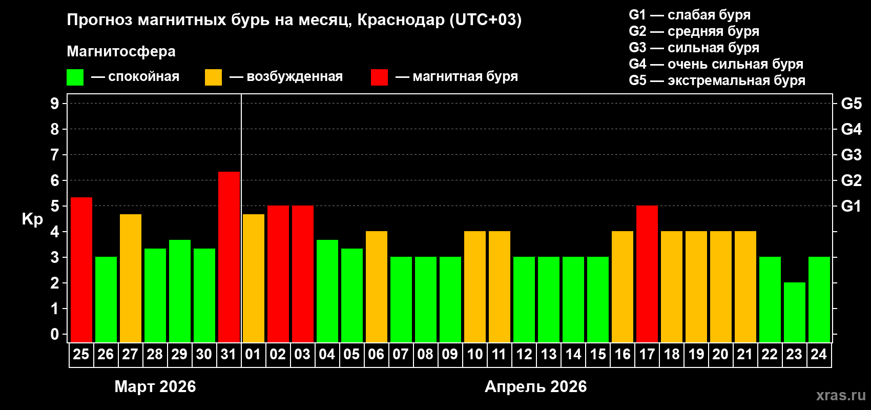 Прогноз максимального суточного геомагнитного индекса&nbsp;Kp на <b>1 месяц</b> (31 день) <b>с 25 марта по 24 апреля 2026 г</b>