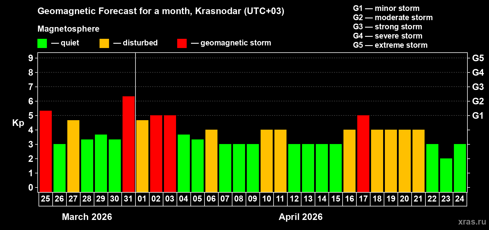Forecast of the daily maximal value of geomagnetic index&nbsp;Kp for <b>1 month</b> (31 days) <b>from Mar 25, 2026 to Apr 24, 2026</b>