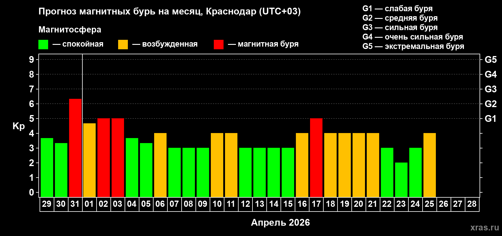 Прогноз максимального суточного геомагнитного индекса&nbsp;Kp на <b>1 месяц</b> (31 день) <b>с 29 марта по 28 апреля 2026 г</b>