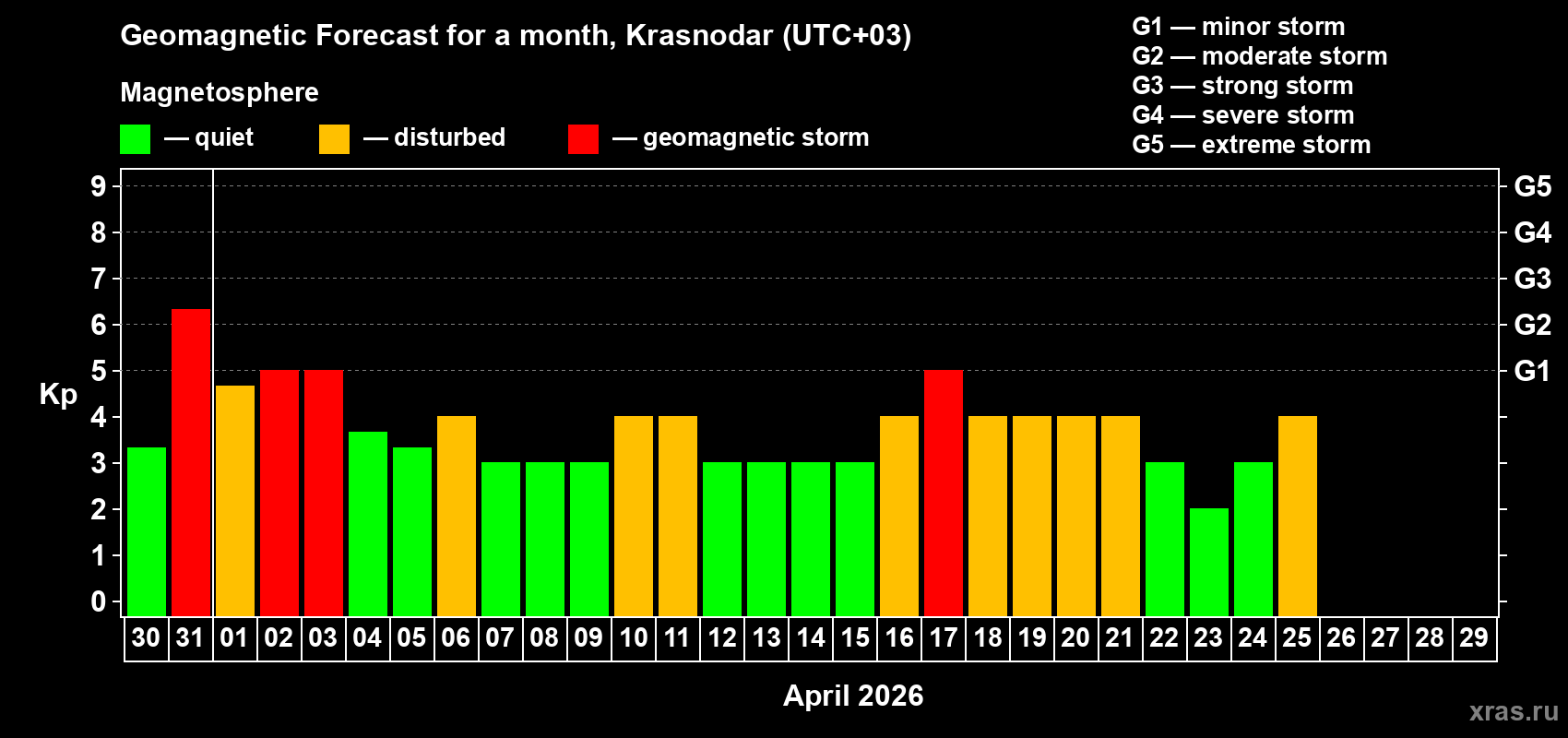 Forecast of the daily maximal value of geomagnetic index&nbsp;Kp for <b>1 month</b> (31 days) <b>from Mar 30, 2026 to Apr 29, 2026</b>