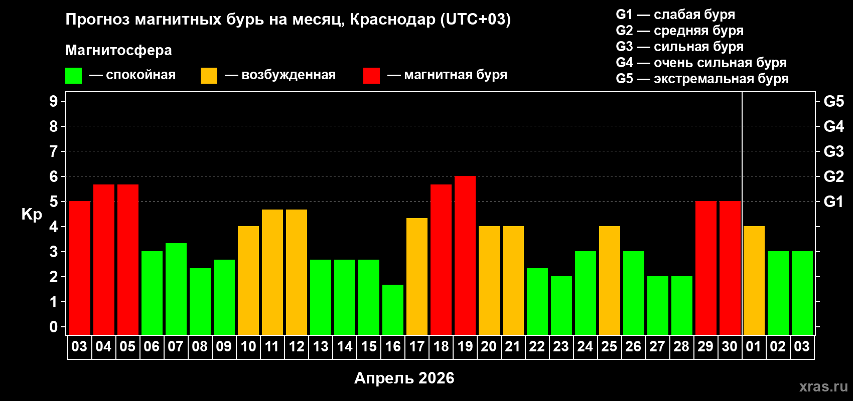 Прогноз максимального суточного геомагнитного индекса&nbsp;Kp на <b>1 месяц</b> (31 день) <b>с 03 апреля по 03 мая 2026 г</b>