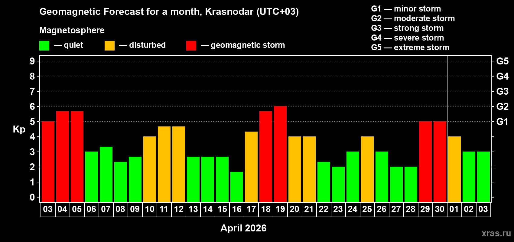 Forecast of the daily maximal value of geomagnetic index&nbsp;Kp for <b>1 month</b> (31 days) <b>from Apr 03, 2026 to May 03, 2026</b>