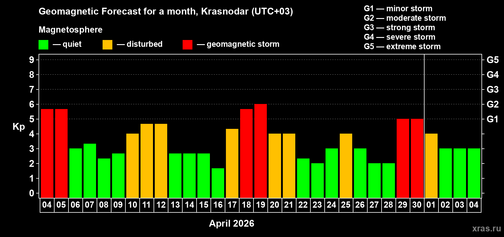 Forecast of the daily maximal value of geomagnetic index&nbsp;Kp for <b>1 month</b> (31 days) <b>from Apr 04, 2026 to May 04, 2026</b>