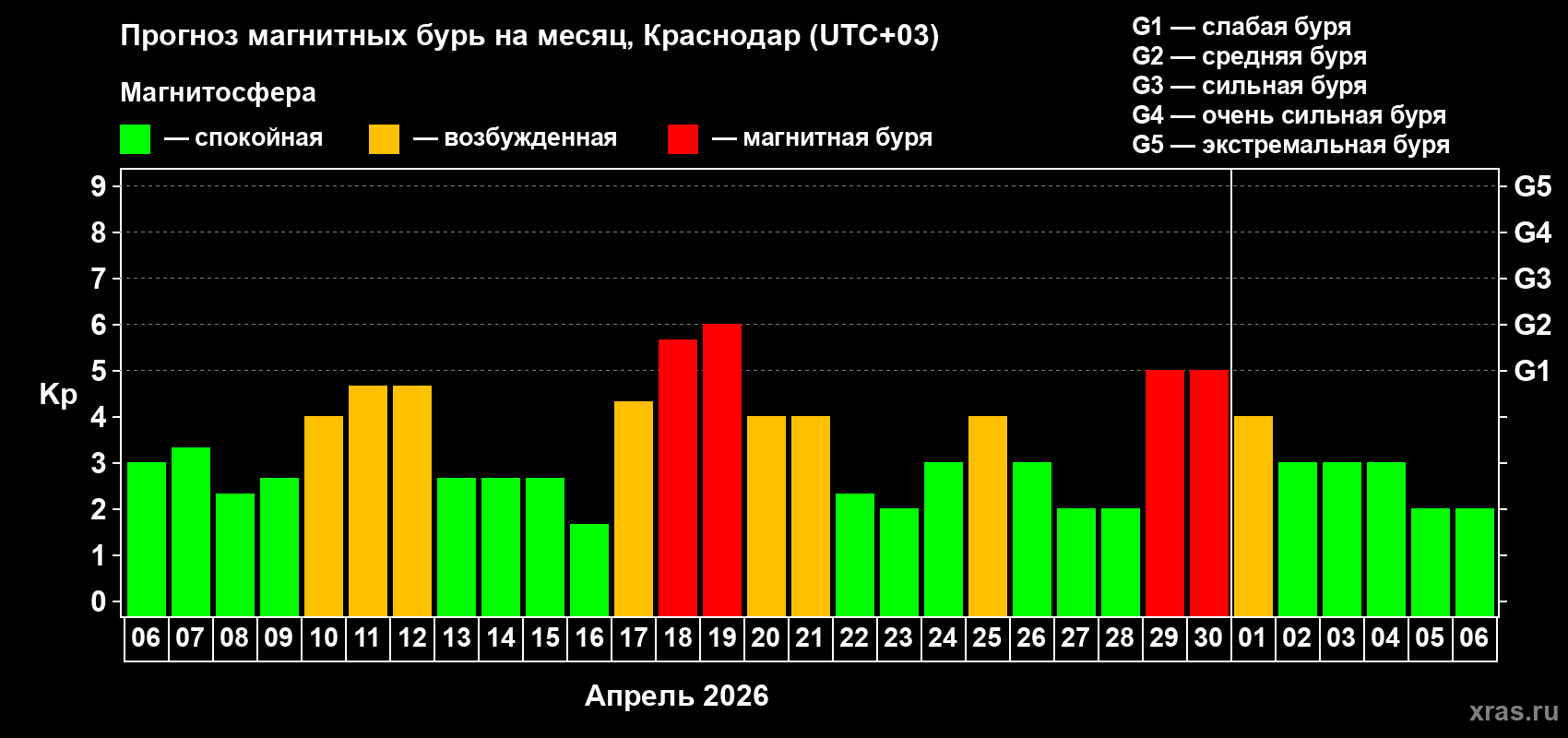 Прогноз максимального суточного геомагнитного индекса&nbsp;Kp на <b>1 месяц</b> (31 день) <b>с 06 апреля по 06 мая 2026 г</b>