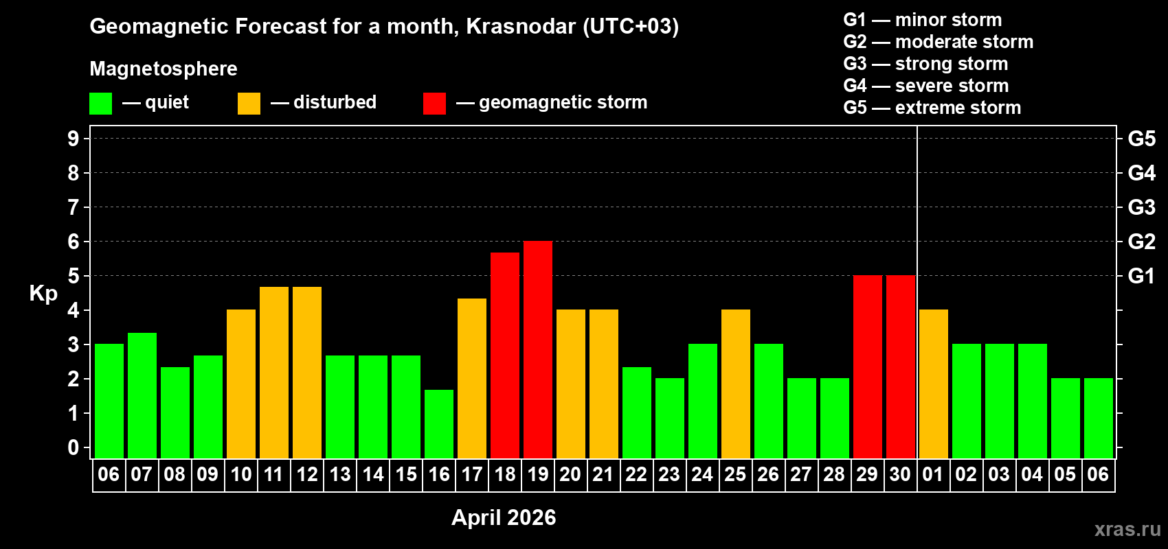 Forecast of the daily maximal value of geomagnetic index&nbsp;Kp for <b>1 month</b> (31 days) <b>from Apr 06, 2026 to May 06, 2026</b>