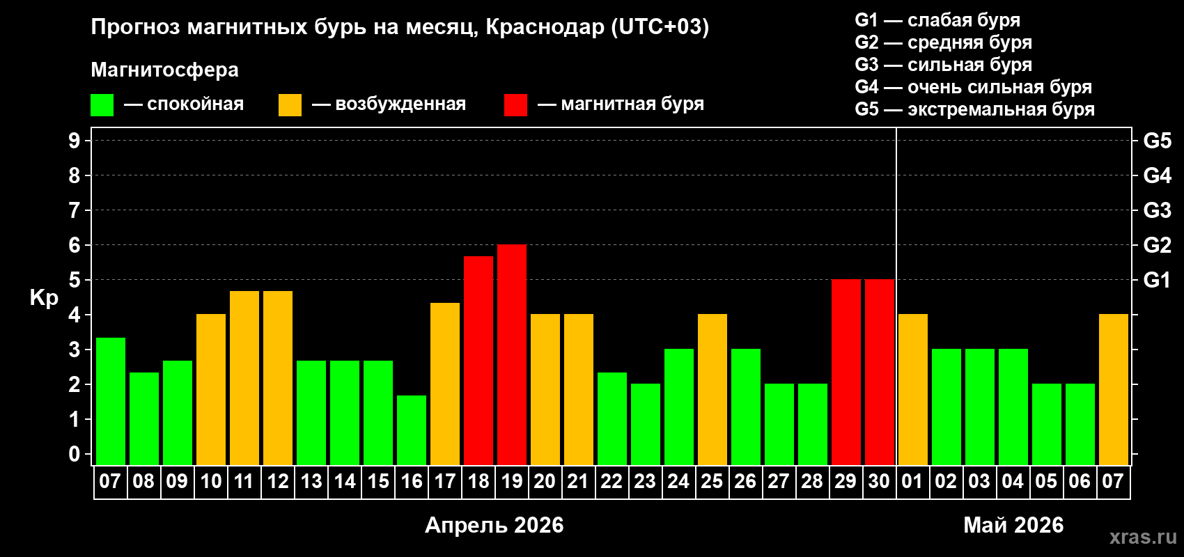 Прогноз максимального суточного геомагнитного индекса&nbsp;Kp на <b>1 месяц</b> (31 день) <b>с 07 апреля по 07 мая 2026 г</b>