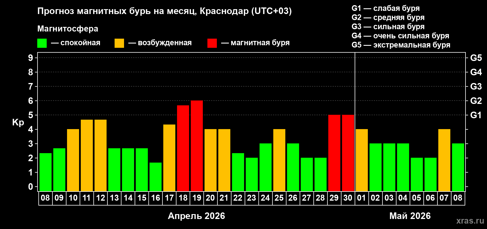 Прогноз максимального суточного геомагнитного индекса&nbsp;Kp на <b>1 месяц</b> (31 день) <b>с 08 апреля по 08 мая 2026 г</b>