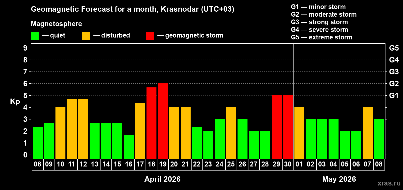 Forecast of the daily maximal value of geomagnetic index&nbsp;Kp for <b>1 month</b> (31 days) <b>from Apr 08, 2026 to May 08, 2026</b>