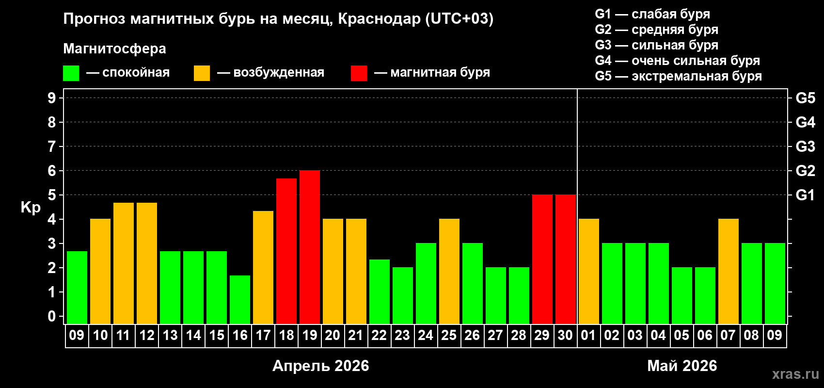 Прогноз максимального суточного геомагнитного индекса&nbsp;Kp на <b>1 месяц</b> (31 день) <b>с 09 апреля по 09 мая 2026 г</b>