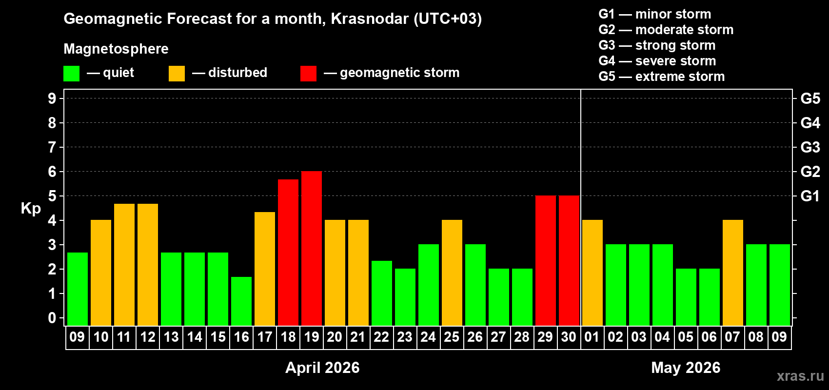 Forecast of the daily maximal value of geomagnetic index&nbsp;Kp for <b>1 month</b> (31 days) <b>from Apr 09, 2026 to May 09, 2026</b>