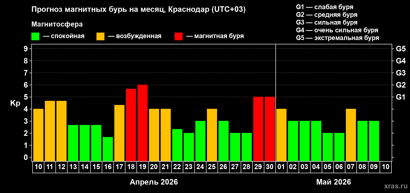 Прогноз максимального суточного геомагнитного индекса&nbsp;Kp на <b>1 месяц</b> (31 день) <b>с 10 апреля по 10 мая 2026 г</b>