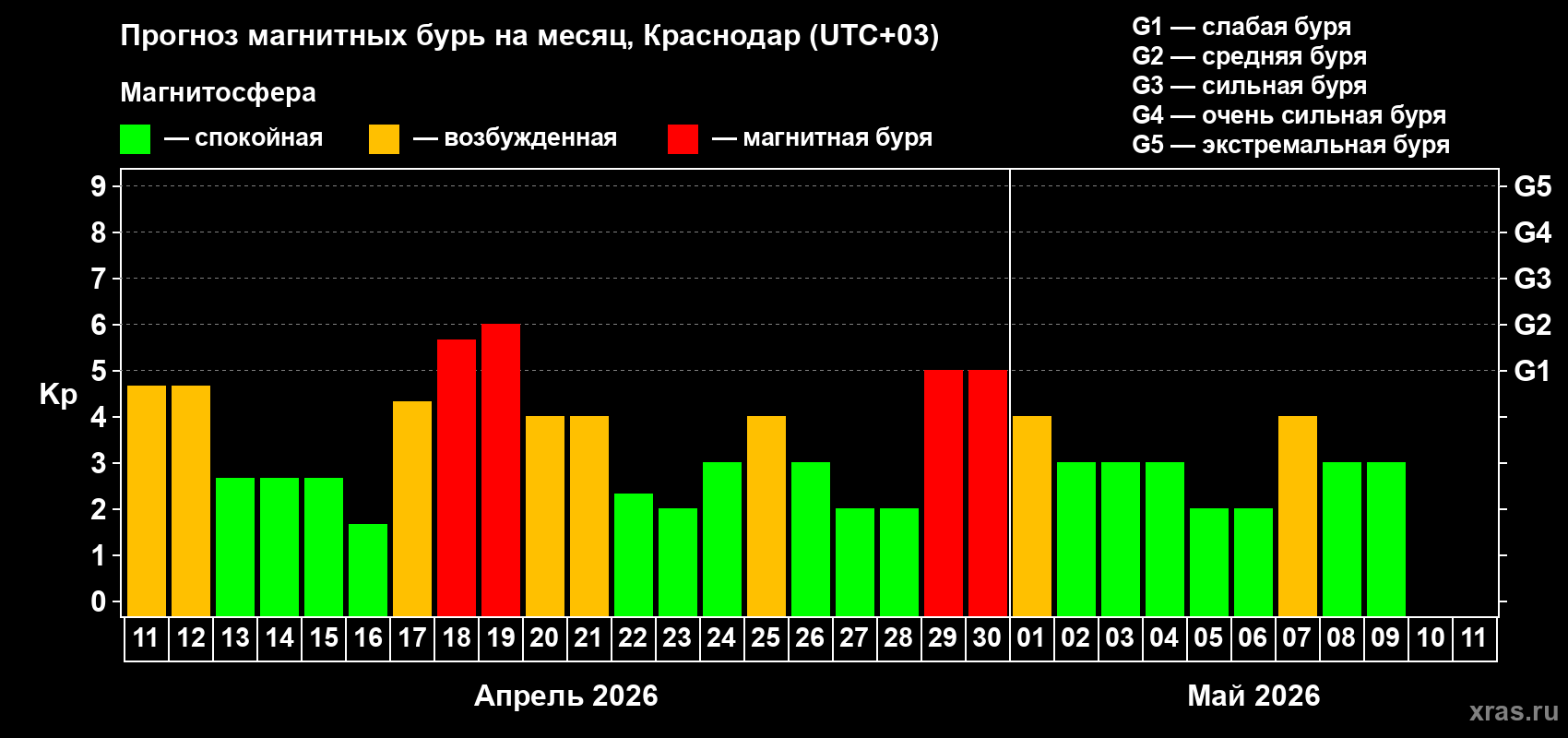 Прогноз максимального суточного геомагнитного индекса&nbsp;Kp на <b>1 месяц</b> (31 день) <b>с 11 апреля по 11 мая 2026 г</b>