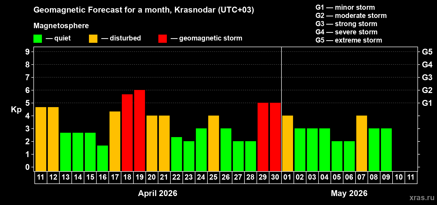 Forecast of the daily maximal value of geomagnetic index&nbsp;Kp for <b>1 month</b> (31 days) <b>from Apr 11, 2026 to May 11, 2026</b>