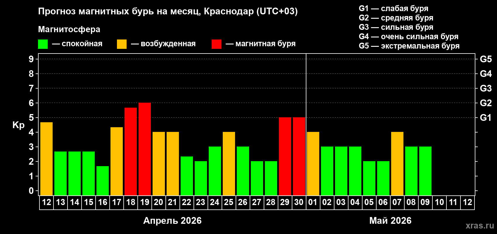 Прогноз максимального суточного геомагнитного индекса&nbsp;Kp на <b>1 месяц</b> (31 день) <b>с 12 апреля по 12 мая 2026 г</b>