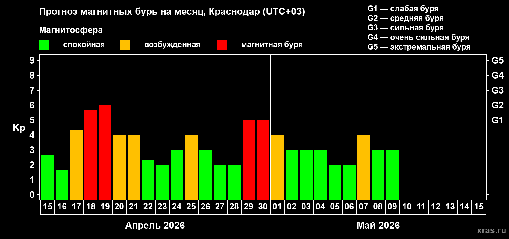 Прогноз максимального суточного геомагнитного индекса&nbsp;Kp на <b>1 месяц</b> (31 день) <b>с 15 апреля по 15 мая 2026 г</b>