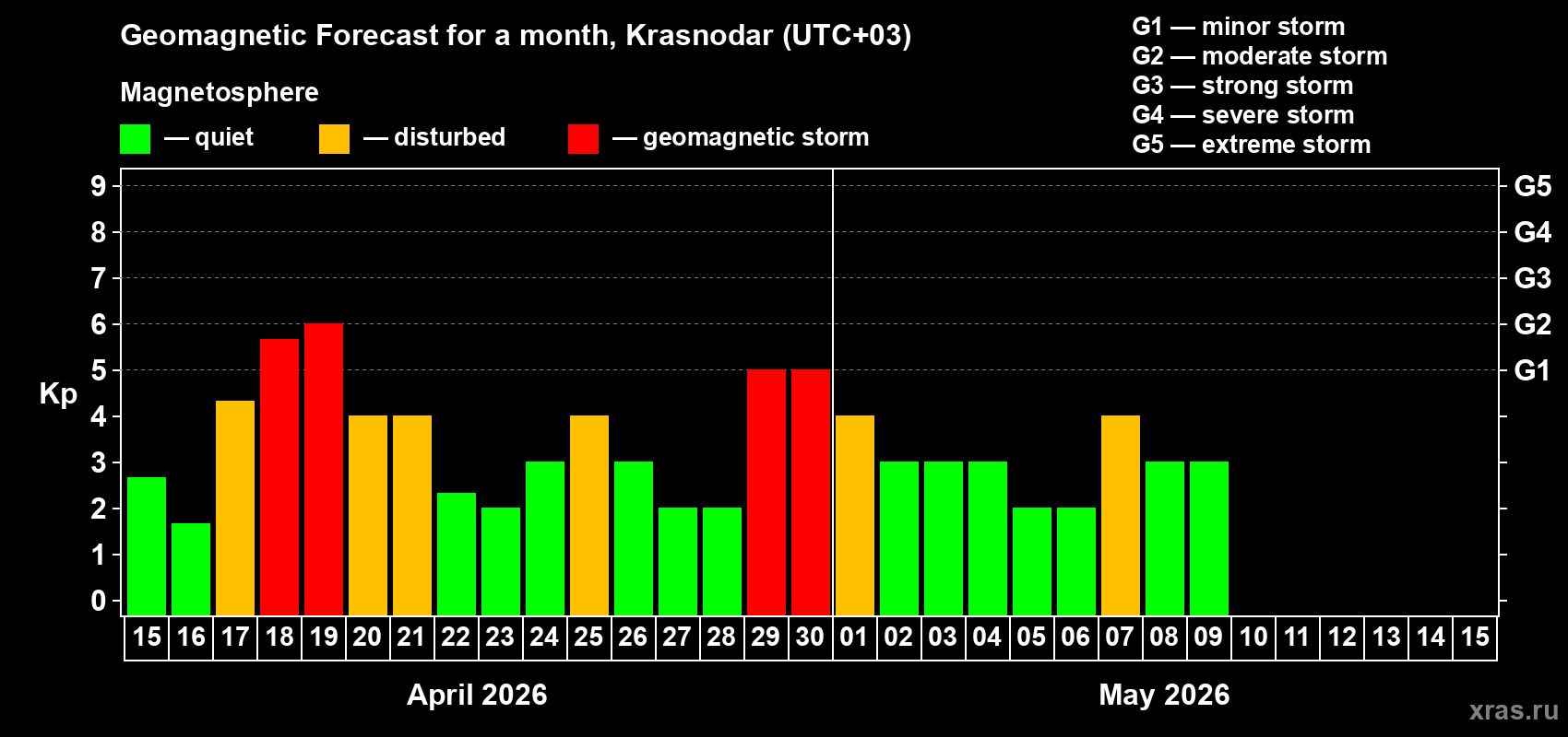 Forecast of the daily maximal value of geomagnetic index&nbsp;Kp for <b>1 month</b> (31 days) <b>from Apr 15, 2026 to May 15, 2026</b>