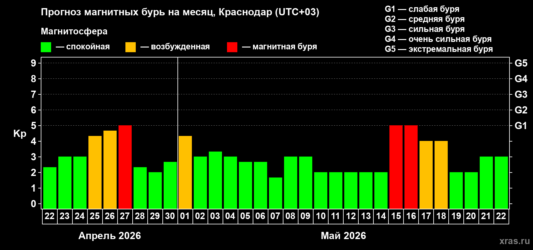 Прогноз максимального суточного геомагнитного индекса&nbsp;Kp на <b>1 месяц</b> (31 день) <b>с 22 апреля по 22 мая 2026 г</b>