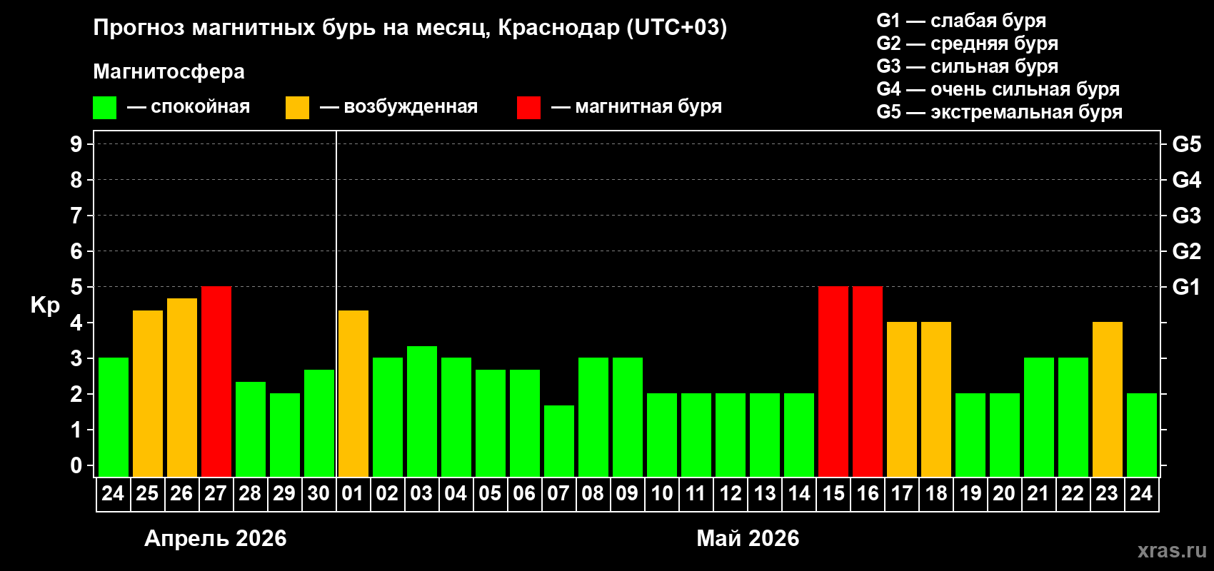 Прогноз максимального суточного геомагнитного индекса&nbsp;Kp на <b>1 месяц</b> (31 день) <b>с 24 апреля по 24 мая 2026 г</b>