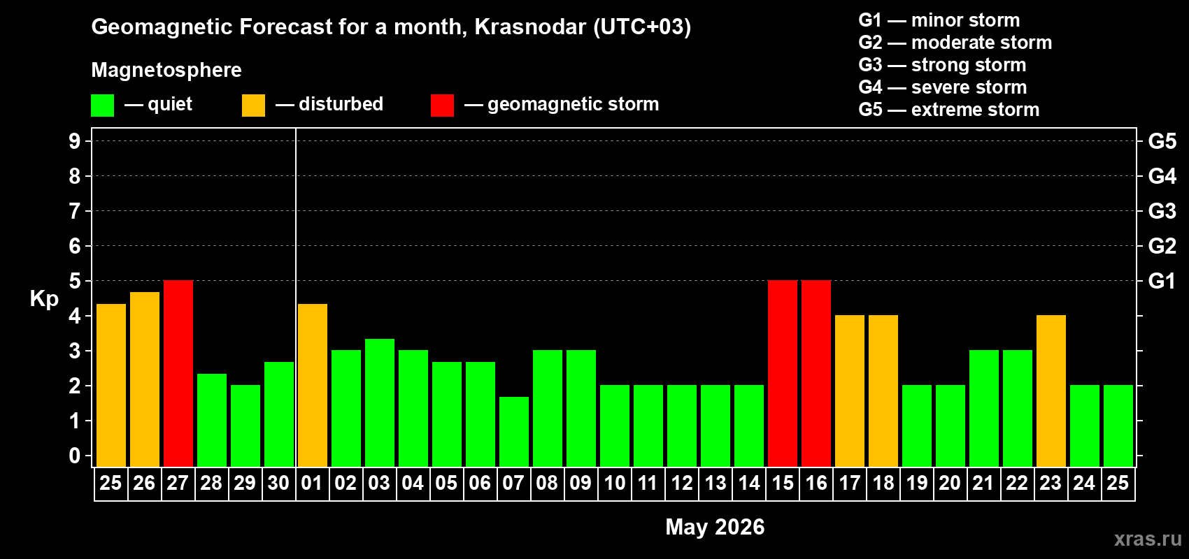 Forecast of the daily maximal value of geomagnetic index&nbsp;Kp for <b>1 month</b> (31 days) <b>from Apr 25, 2026 to May 25, 2026</b>