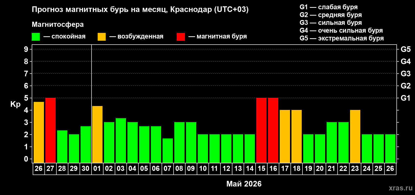 Прогноз максимального суточного геомагнитного индекса&nbsp;Kp на <b>1 месяц</b> (31 день) <b>с 26 апреля по 26 мая 2026 г</b>