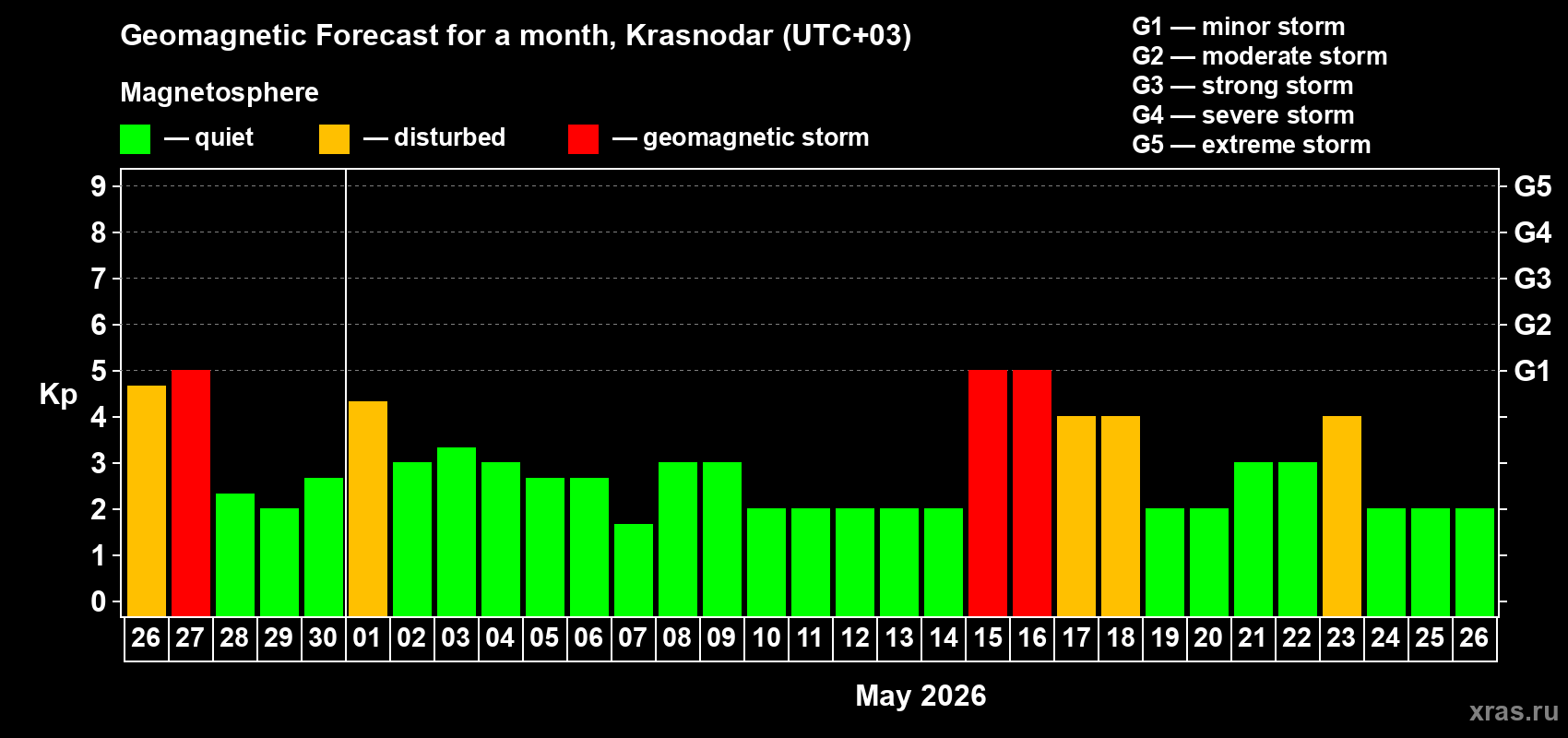 Forecast of the daily maximal value of geomagnetic index&nbsp;Kp for <b>1 month</b> (31 days) <b>from Apr 26, 2026 to May 26, 2026</b>