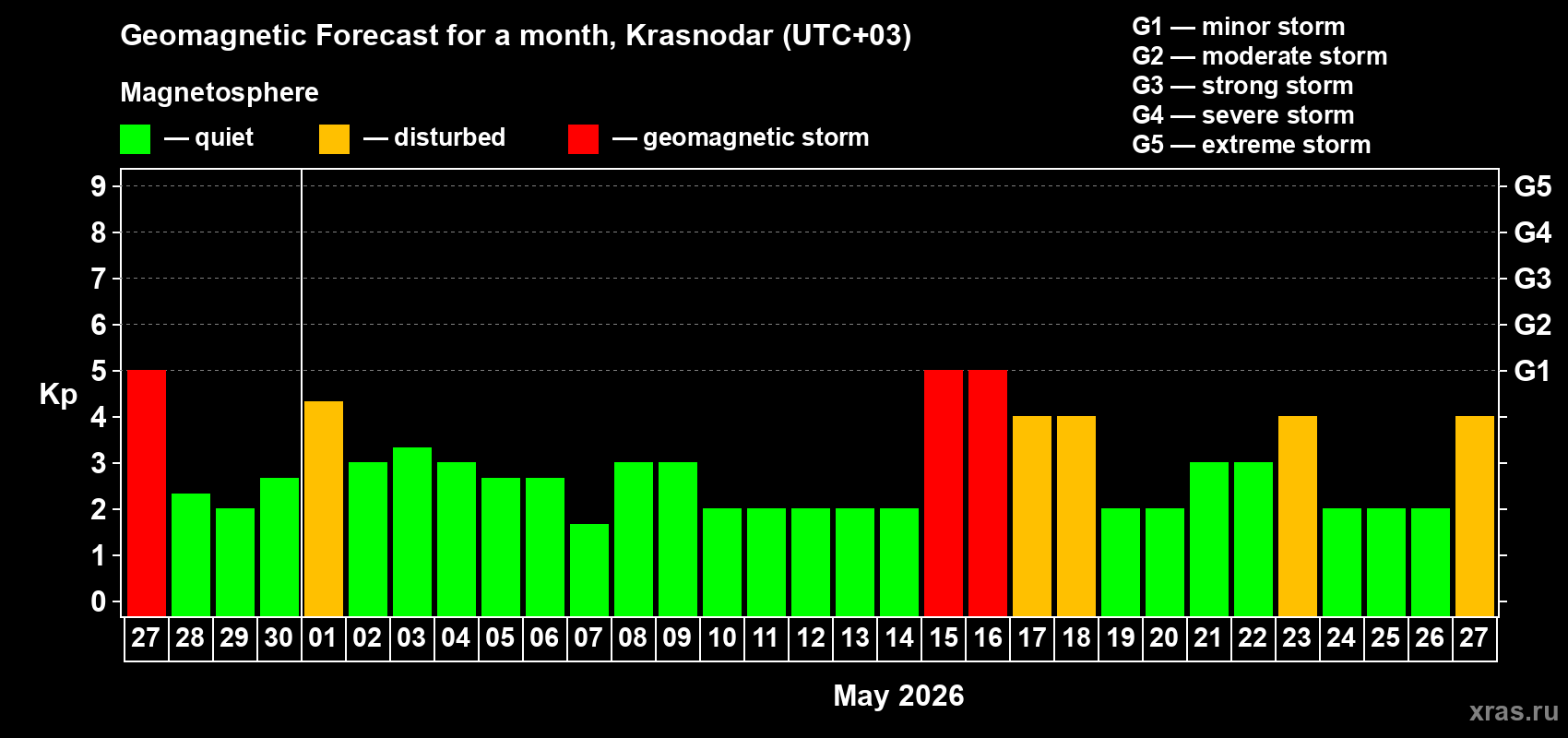 Forecast of the daily maximal value of geomagnetic index&nbsp;Kp for <b>1 month</b> (31 days) <b>from Apr 27, 2026 to May 27, 2026</b>
