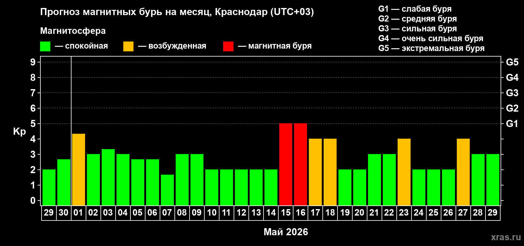 Прогноз максимального суточного геомагнитного индекса&nbsp;Kp на <b>1 месяц</b> (31 день) <b>с 29 апреля по 29 мая 2026 г</b>